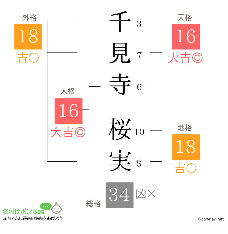 千見寺 桜実さんの姓名判断結果
