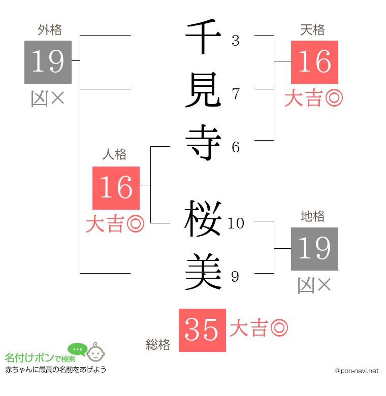 千見寺 桜美さんの姓名判断結果