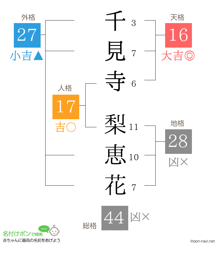 千見寺 梨恵花さんの姓名判断結果