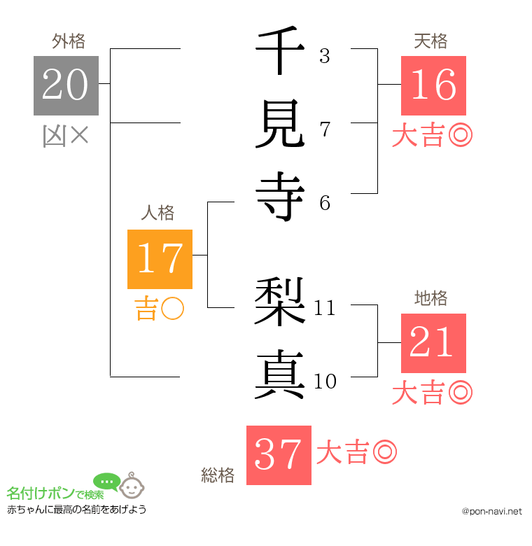 千見寺 梨真さんの姓名判断結果