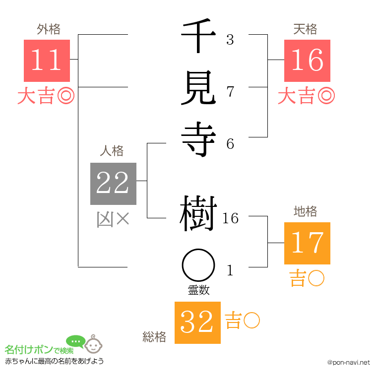 千見寺 樹さんの姓名判断結果