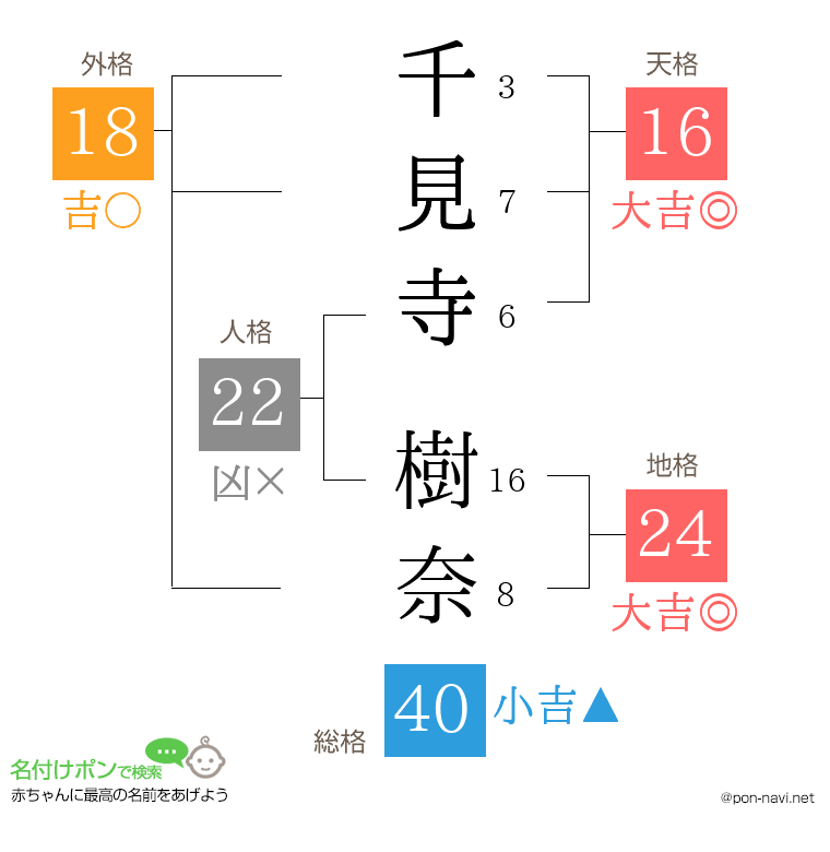 千見寺 樹奈さんの姓名判断結果