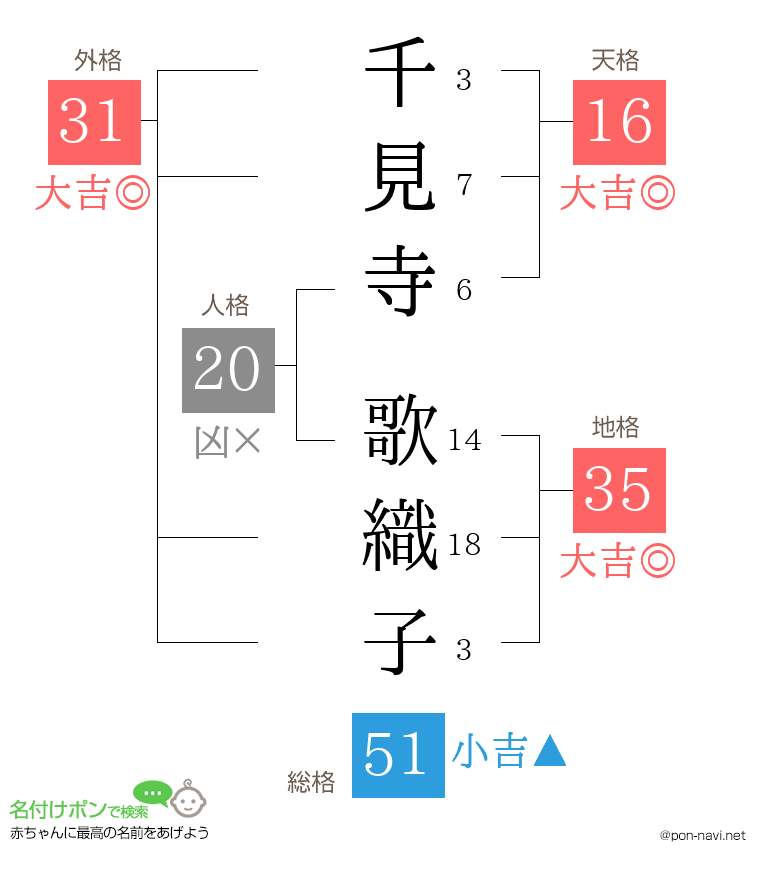 千見寺 歌織子さんの姓名判断結果