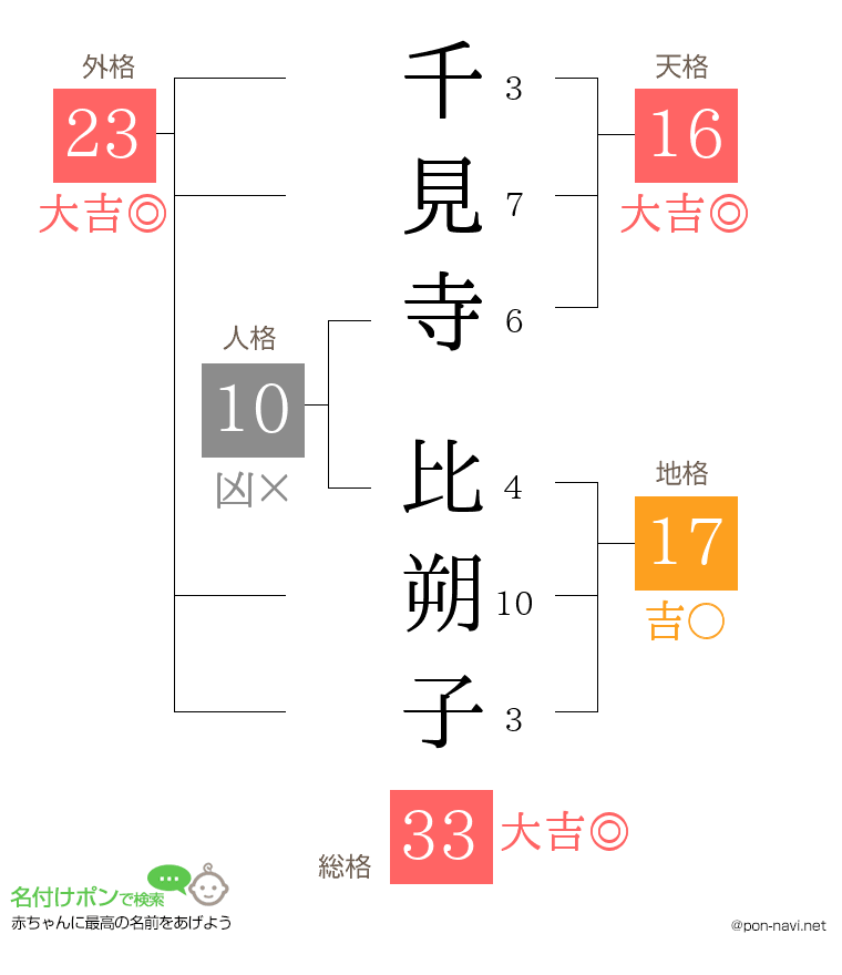 千見寺 比朔子さんの姓名判断結果