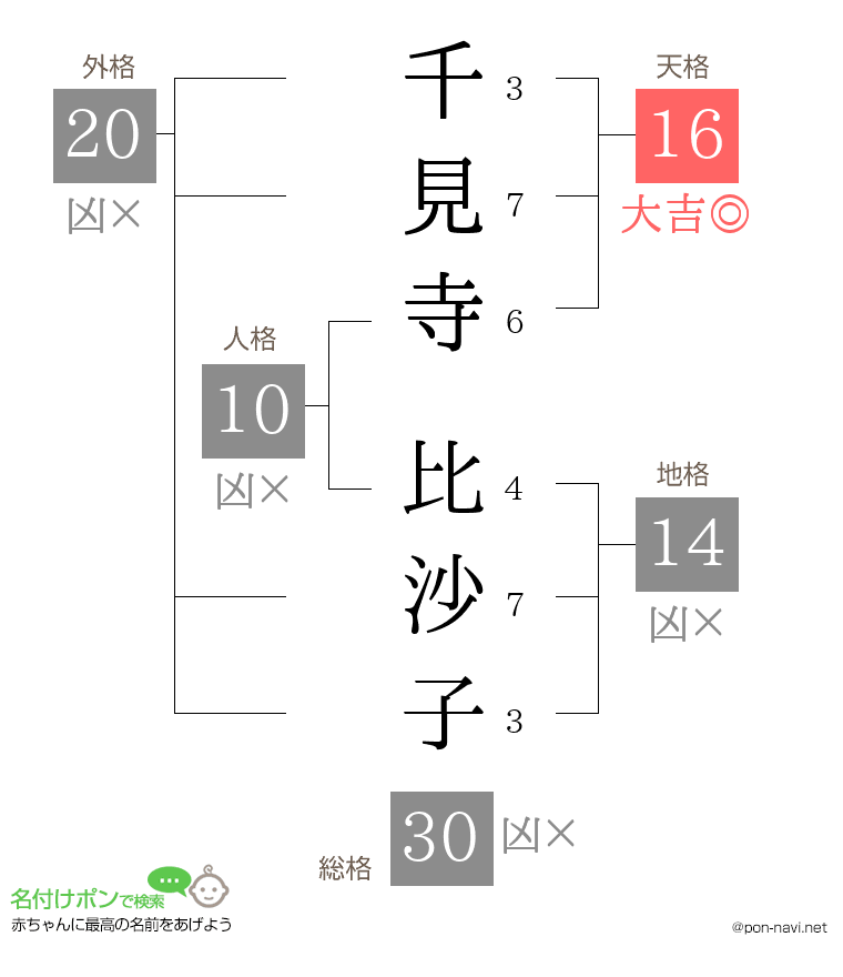 千見寺 比沙子さんの姓名判断結果