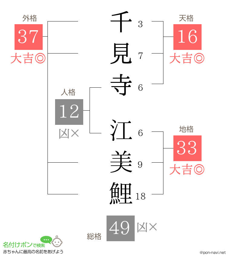 千見寺 江美鯉さんの姓名判断結果