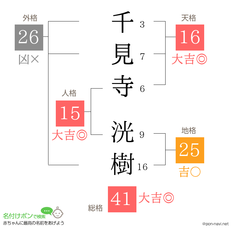 千見寺 洸樹さんの姓名判断結果