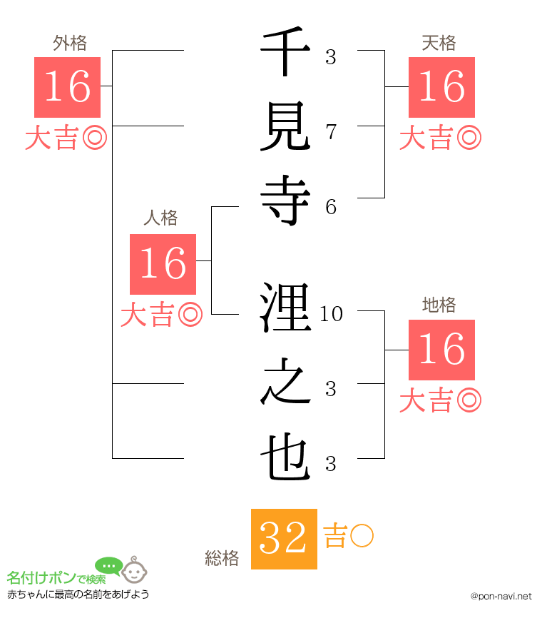 千見寺 浬之也さんの姓名判断結果