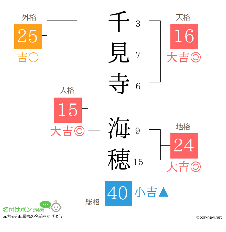 千見寺 海穂さんの姓名判断結果