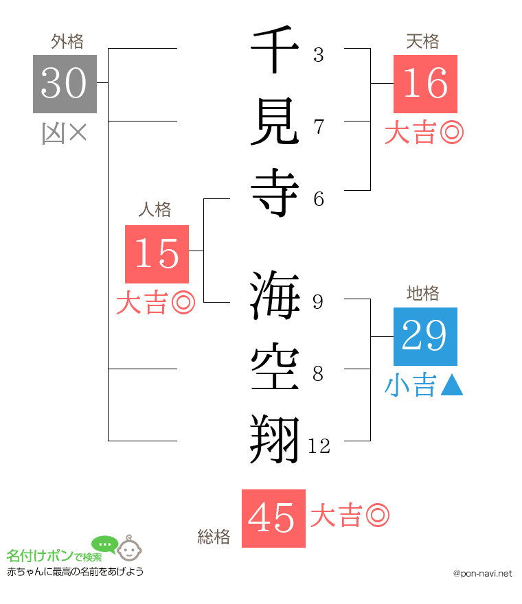 千見寺 海空翔さんの姓名判断結果