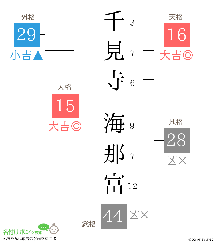 千見寺 海那富さんの姓名判断結果