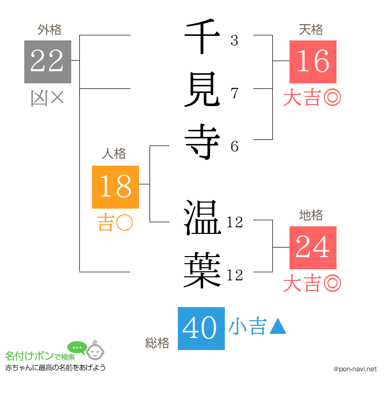 千見寺 温葉さんの姓名判断結果