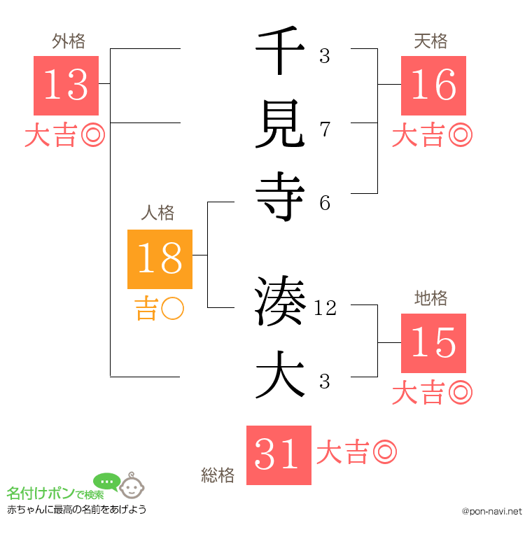 千見寺 湊大さんの姓名判断結果