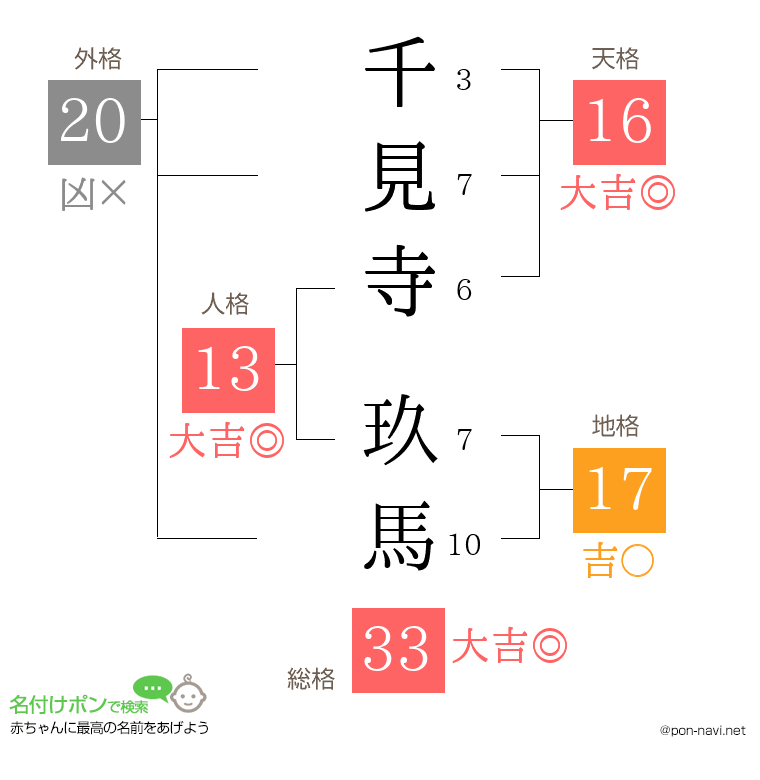 千見寺 玖馬さんの姓名判断結果
