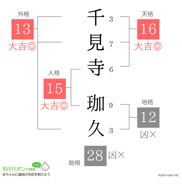 千見寺 珈久さんの姓名判断結果