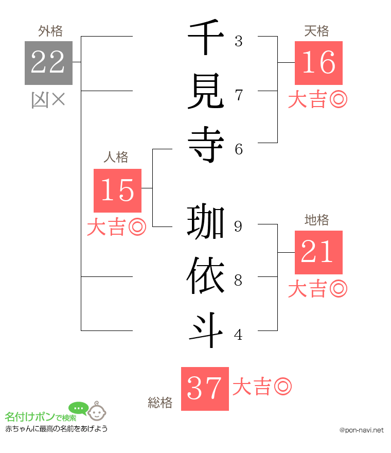 千見寺 珈依斗さんの姓名判断結果