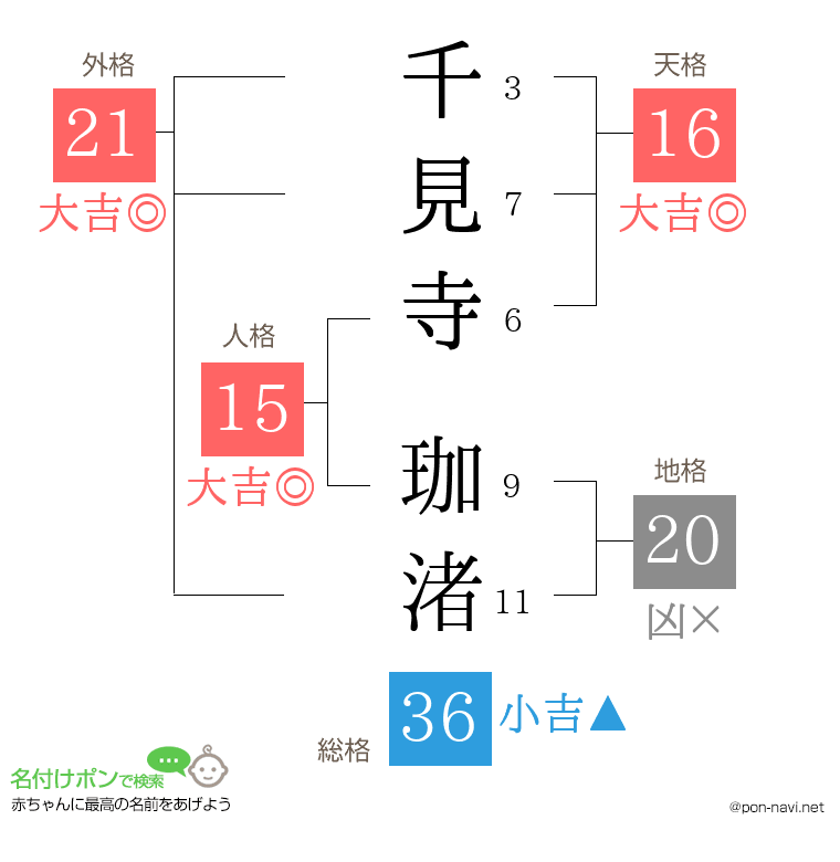 千見寺 珈渚さんの姓名判断結果