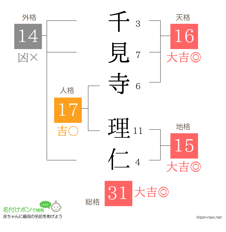 千見寺 理仁さんの姓名判断結果