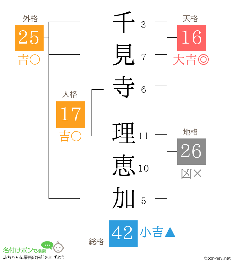 千見寺 理恵加さんの姓名判断結果