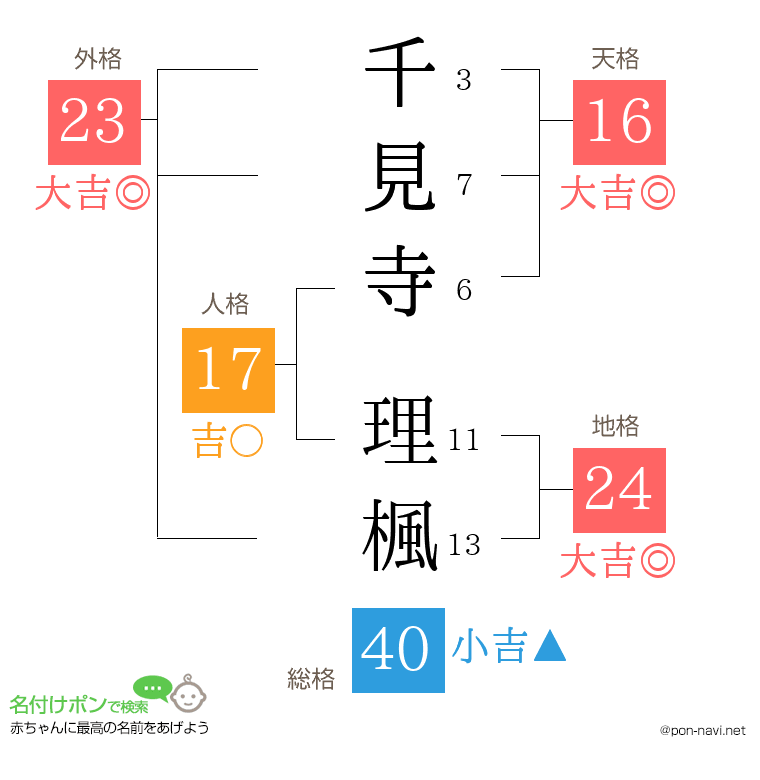 千見寺 理楓さんの姓名判断結果