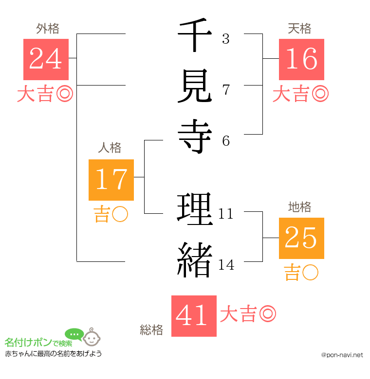 千見寺 理緒さんの姓名判断結果