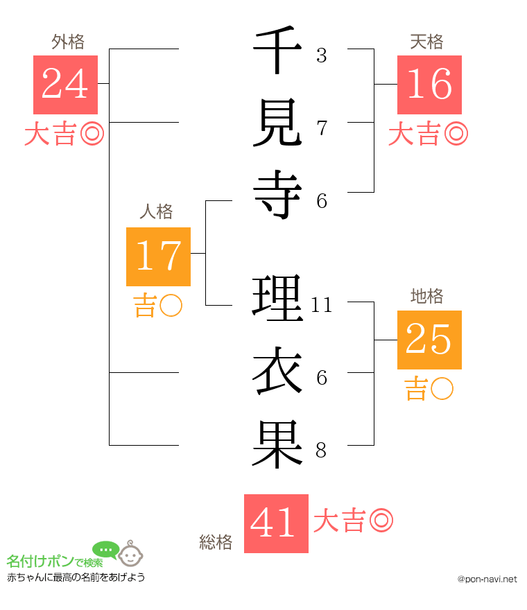 千見寺 理衣果さんの姓名判断結果