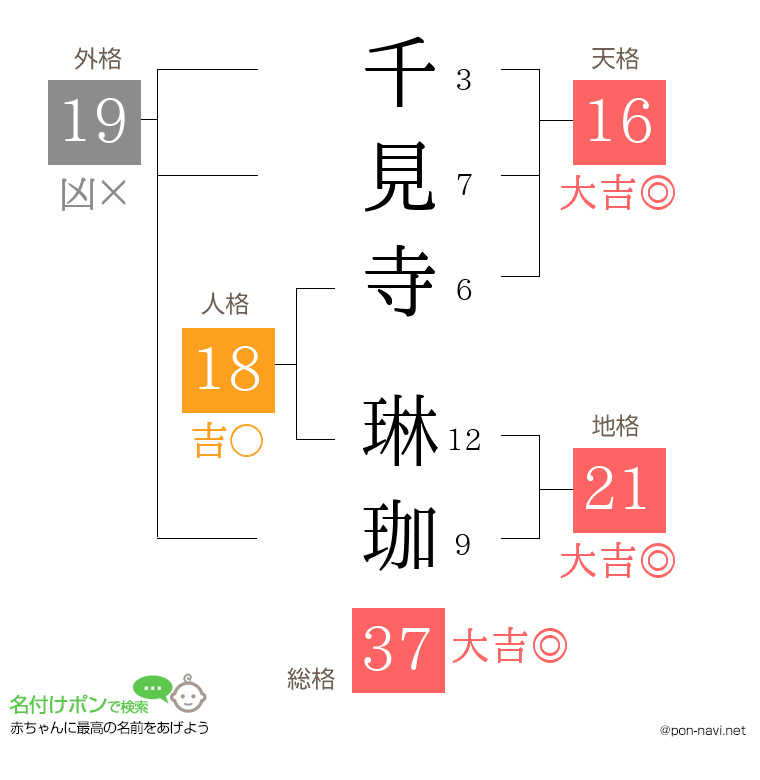 千見寺 琳珈さんの姓名判断結果