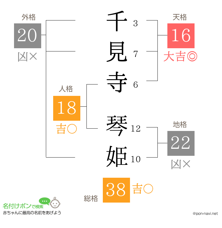 千見寺 琴姫さんの姓名判断結果
