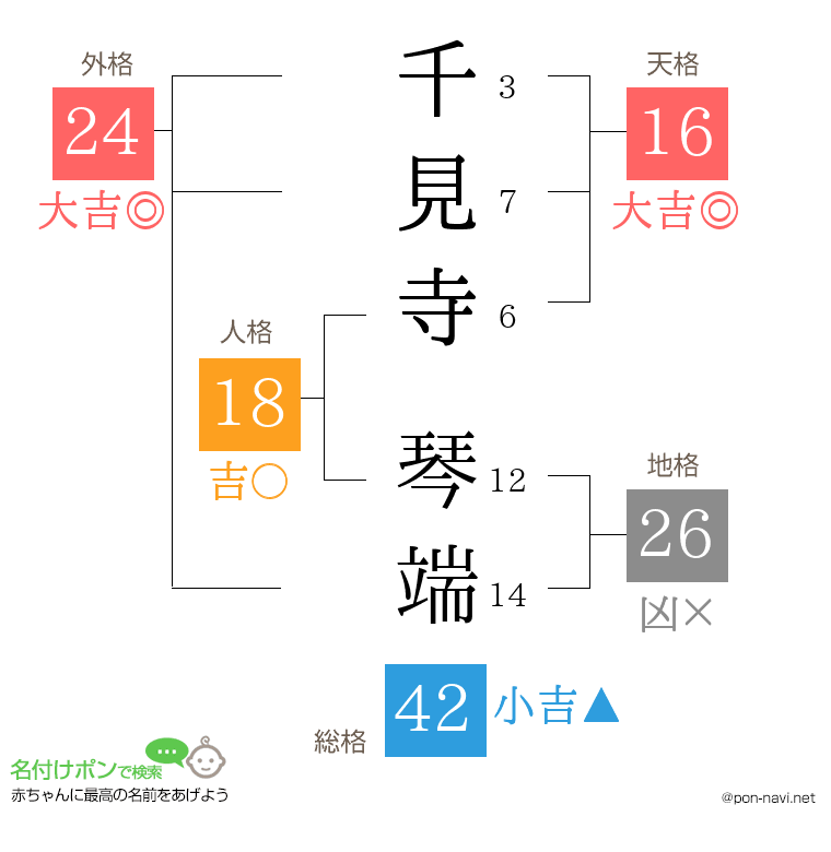 千見寺 琴端さんの姓名判断結果
