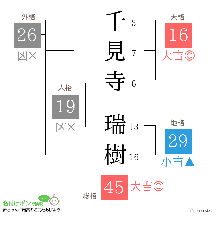 千見寺 瑞樹さんの姓名判断結果