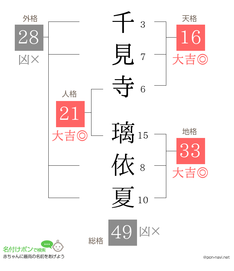 千見寺 璃依夏さんの姓名判断結果