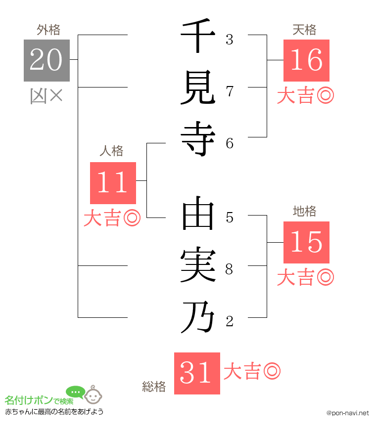 千見寺 由実乃さんの姓名判断結果