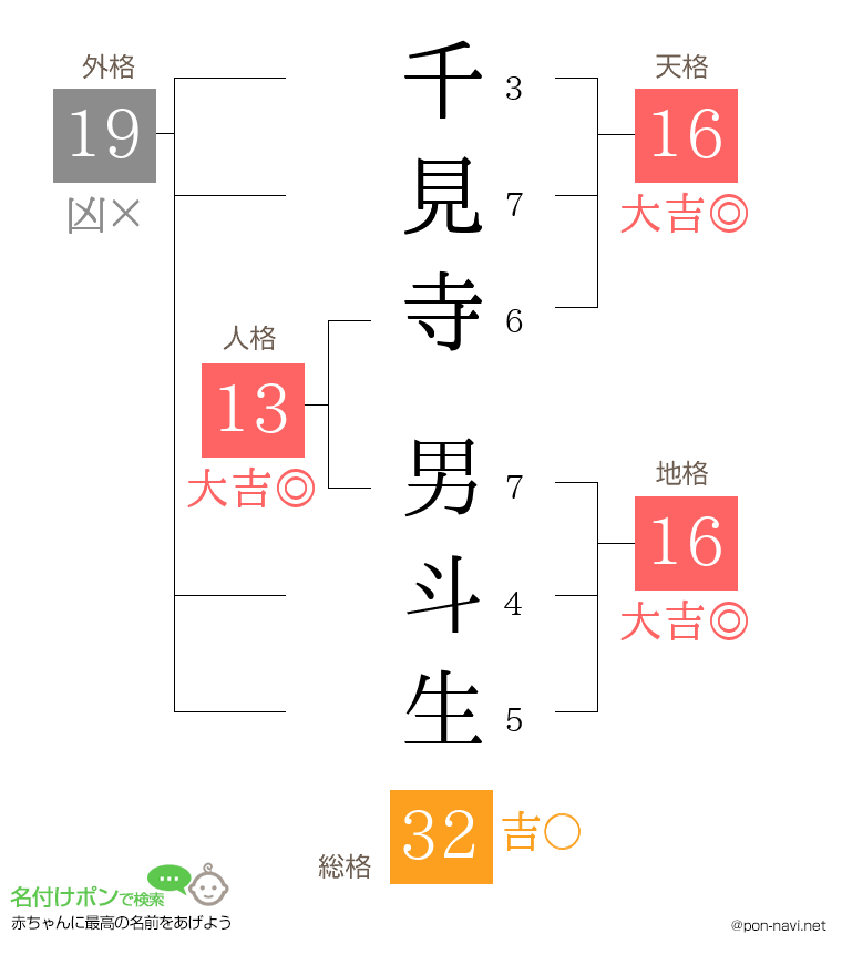 千見寺 男斗生さんの姓名判断結果