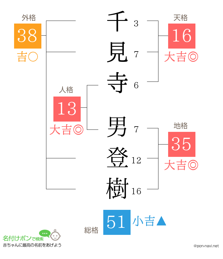 千見寺 男登樹さんの姓名判断結果