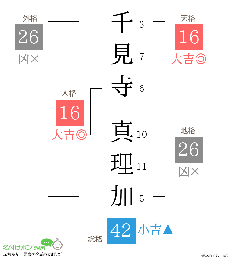 千見寺 真理加さんの姓名判断結果