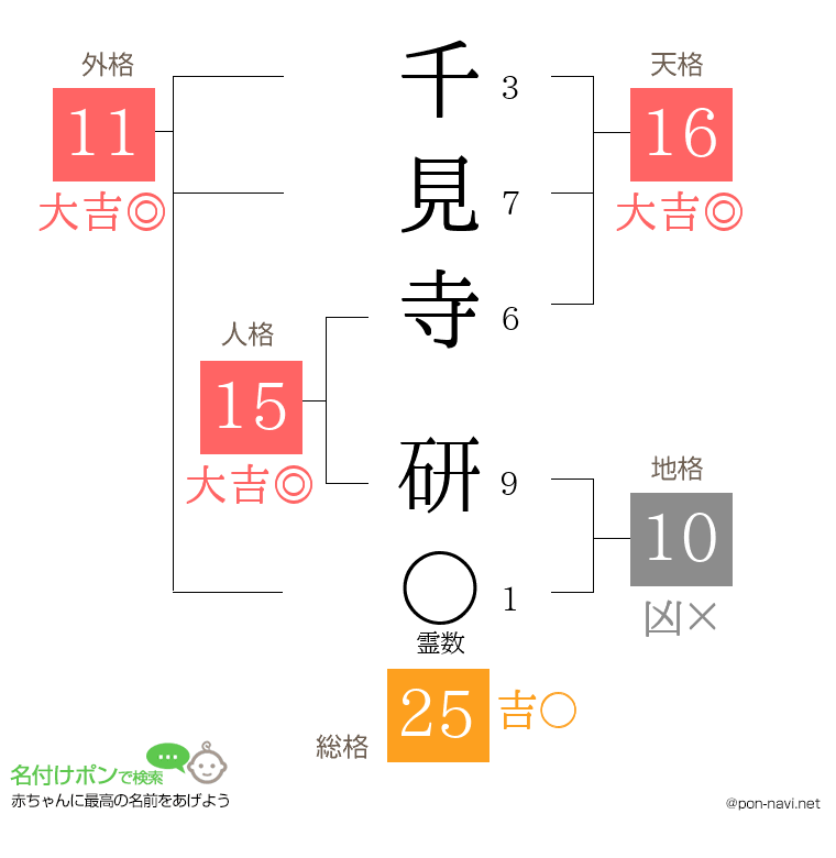 千見寺 研さんの姓名判断結果
