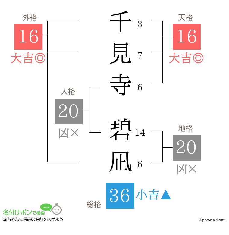 千見寺 碧凪さんの姓名判断結果