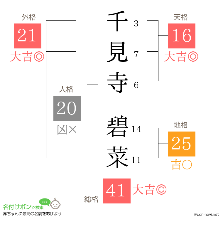 千見寺 碧菜さんの姓名判断結果