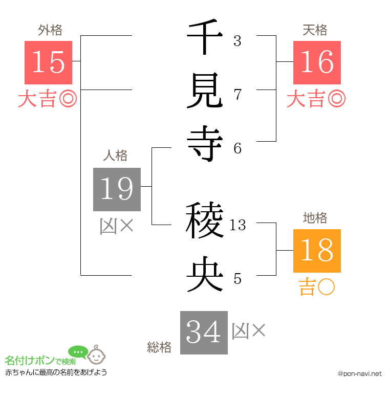 千見寺 稜央さんの姓名判断結果