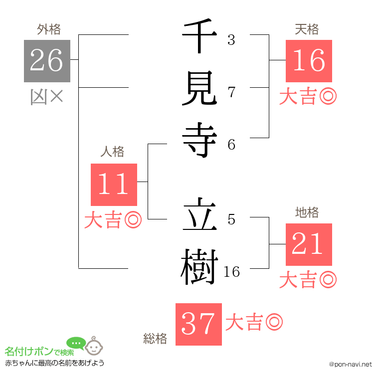 千見寺 立樹さんの姓名判断結果