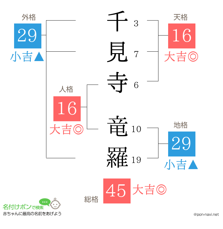 千見寺 竜羅さんの姓名判断結果