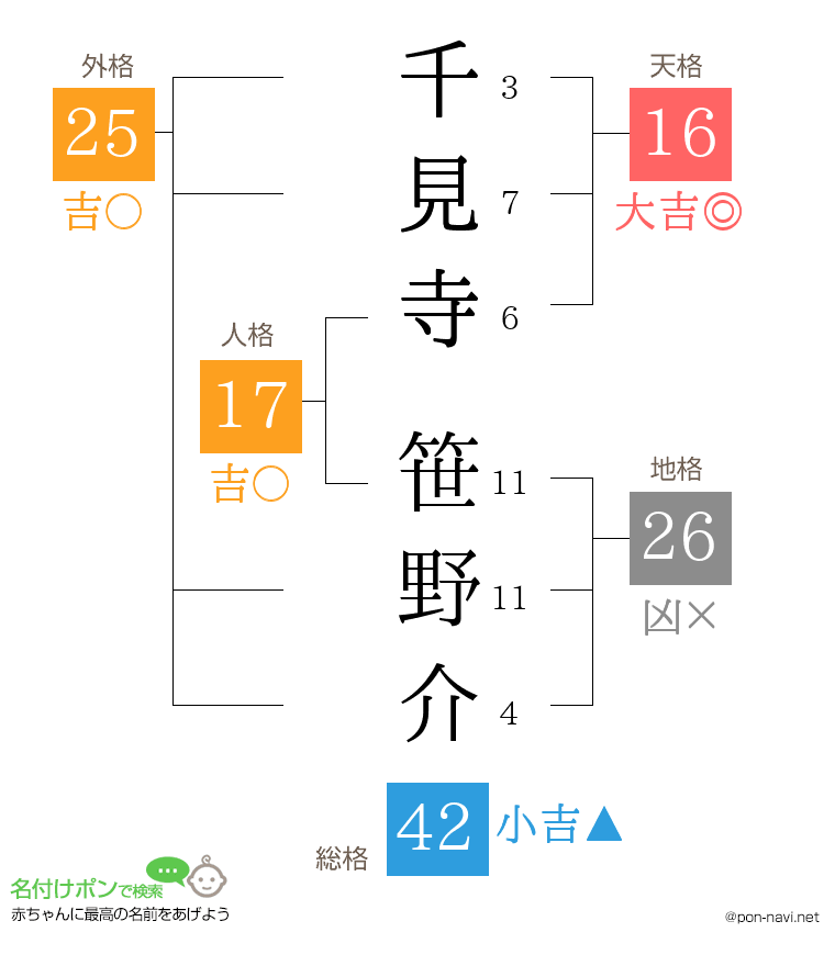 千見寺 笹野介さんの姓名判断結果