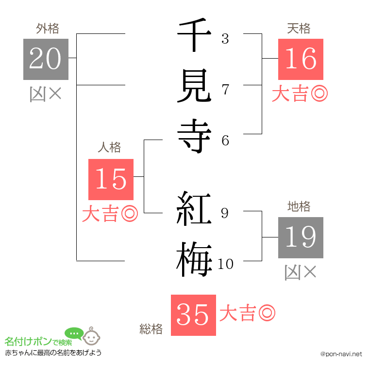 千見寺 紅梅さんの姓名判断結果