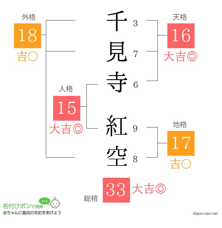 千見寺 紅空さんの姓名判断結果