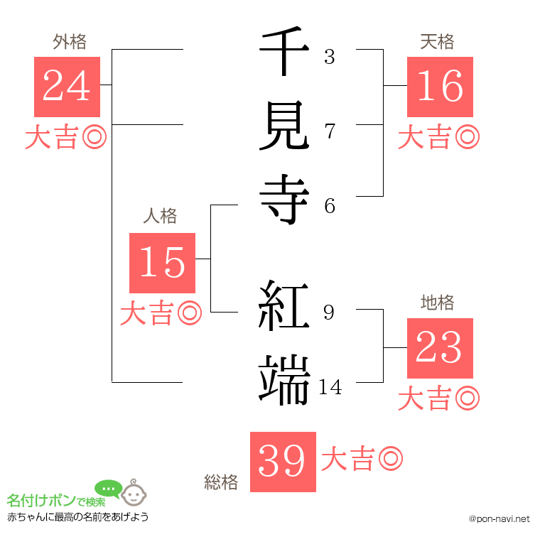千見寺 紅端さんの姓名判断結果
