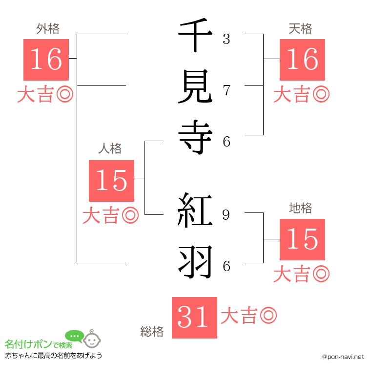 千見寺 紅羽さんの姓名判断結果