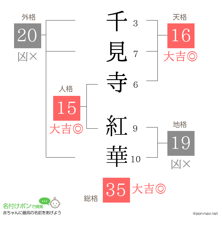 千見寺 紅華さんの姓名判断結果