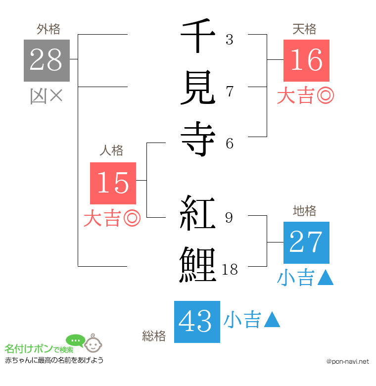 千見寺 紅鯉さんの姓名判断結果