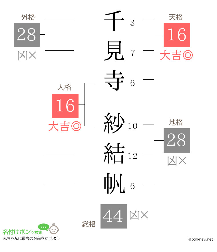 千見寺 紗結帆さんの姓名判断結果