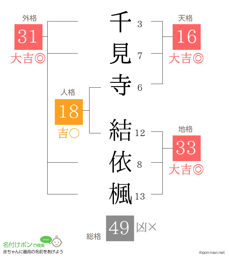千見寺 結依楓さんの姓名判断結果